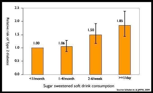 soft drinks cause diabetes